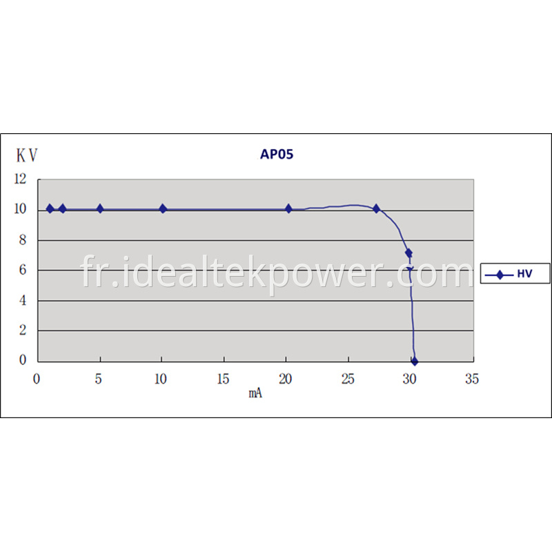 450w High Voltage Power Module Output V I Curve